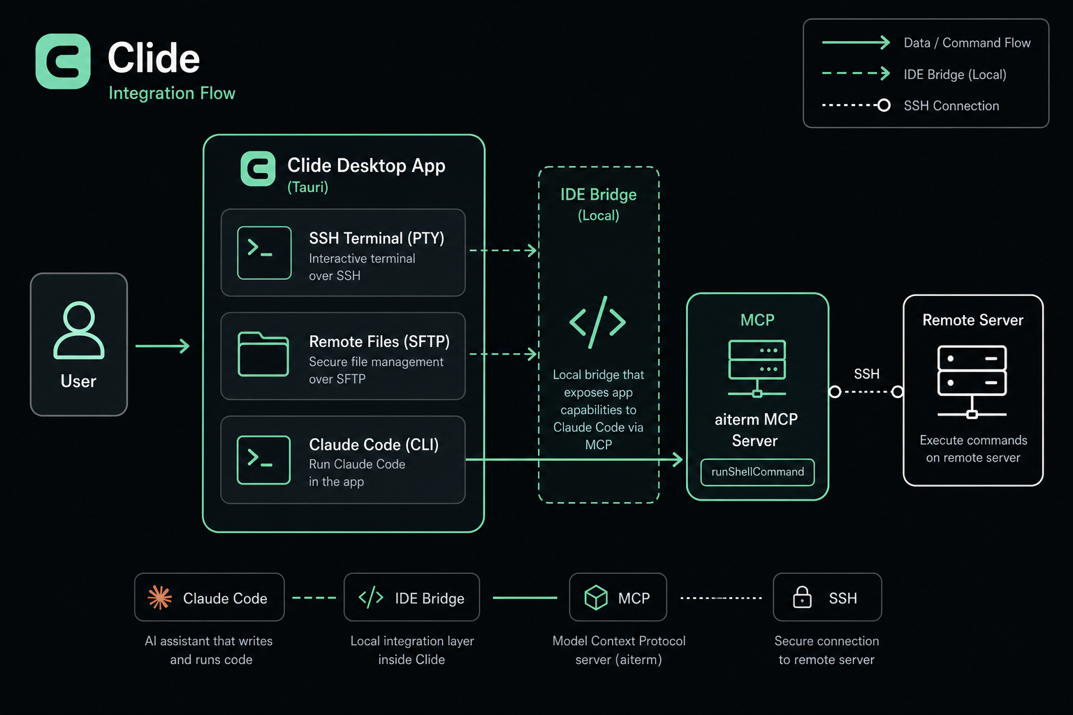 Clide 架构图：Claude Code 经 IDE 桥接与 MCP aiterm 连接 SSH 终端与远程服务器